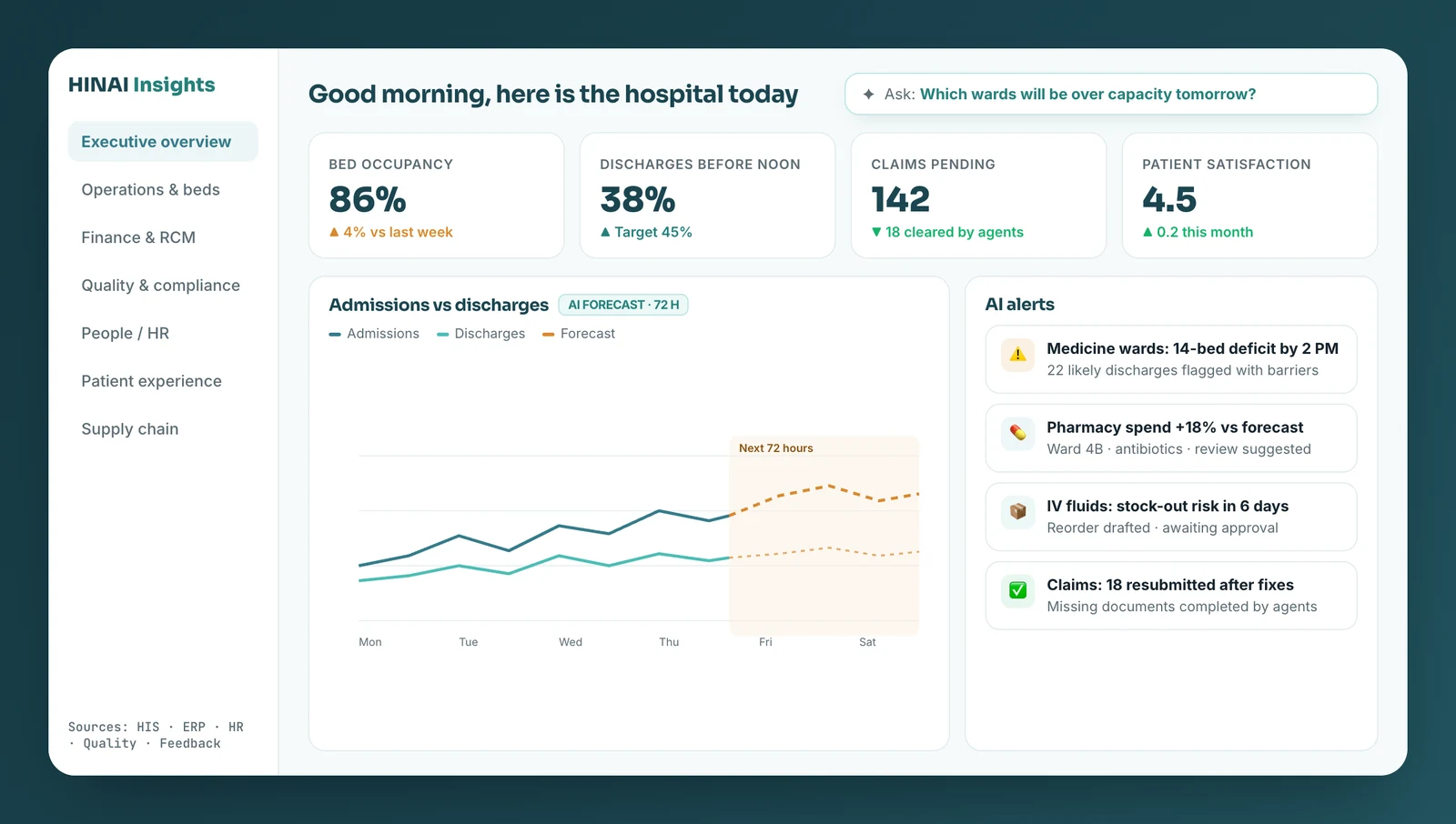HINAI Insights leadership dashboard with KPIs, a 72-hour admissions forecast and AI alerts
